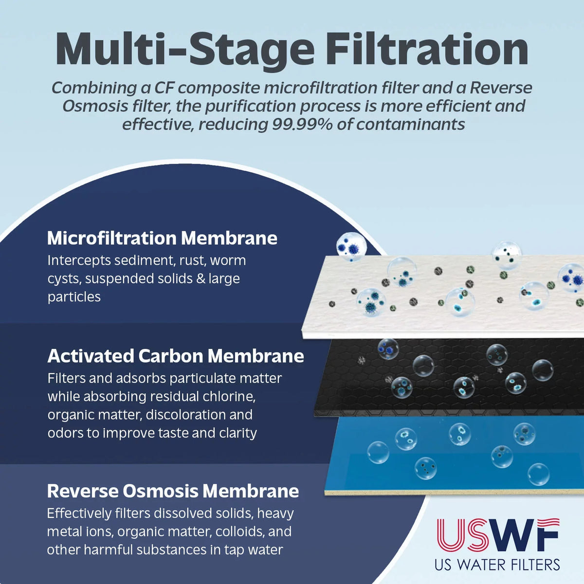 USWF RO-2F-600-F CF Filter Replacement for USWF-RO-2F-600 Tankless RO system, 1-Year Filter Life